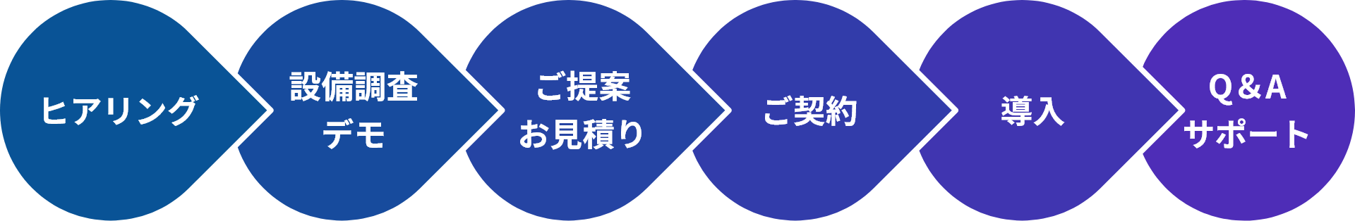 ヒアリング→設備調査デモ→ご提案お見積り→ご契約→導入→Q＆Aサポート